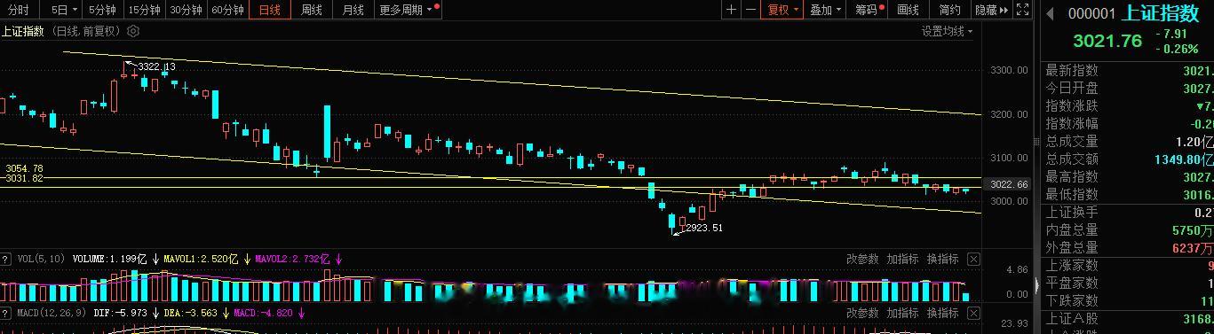 指数这块旭哥是不担心的，向下的空间很有限，当下只是等待指标macd的走好，时间上