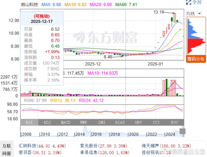 海格、岩山估计周三能放出来金凤、三维估计周二能放出来散户这次牛逼大了！ 