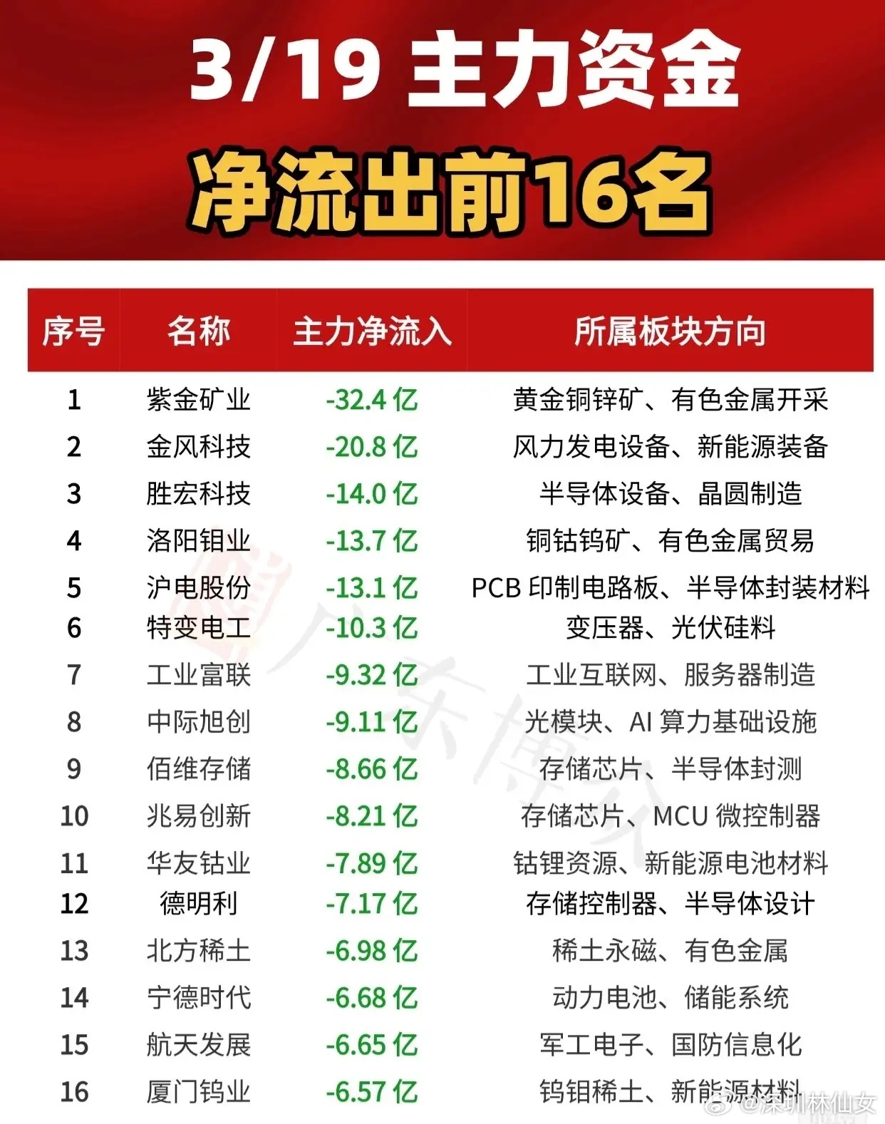 这张图表展示了3月19日A股市场主力资金净流出排名前16的公司情况。整体来看，资