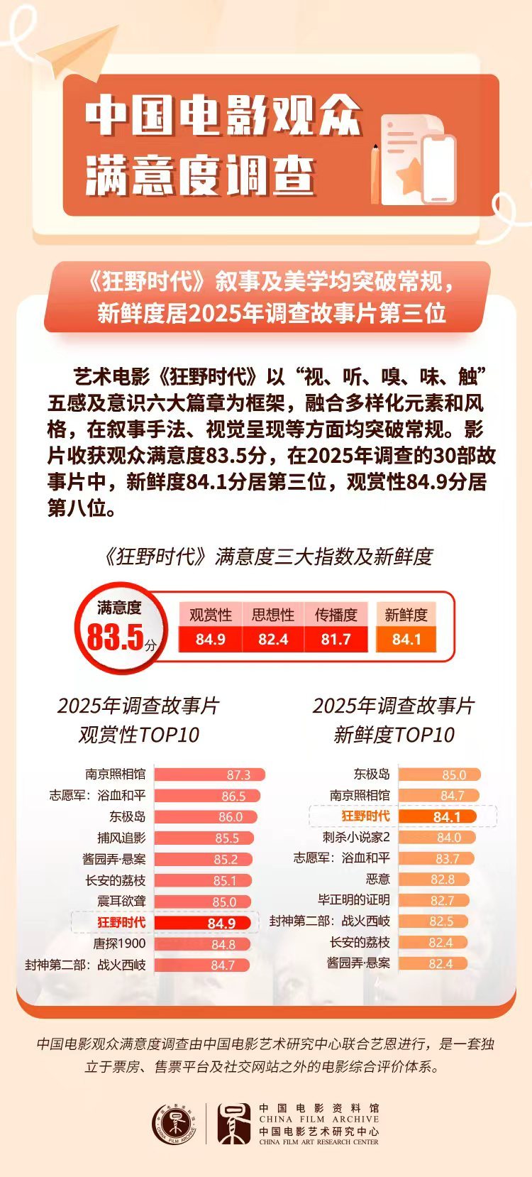 【】毕赣导演的第三部长片收获观众满意度83.5分，较其上一部导演作品高出9.1分