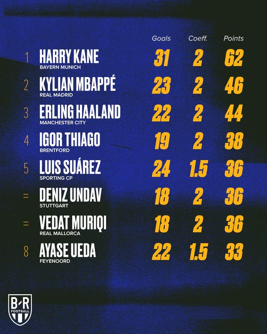 哈里·凯恩在欧洲金靴奖的争夺中遥遥领先 