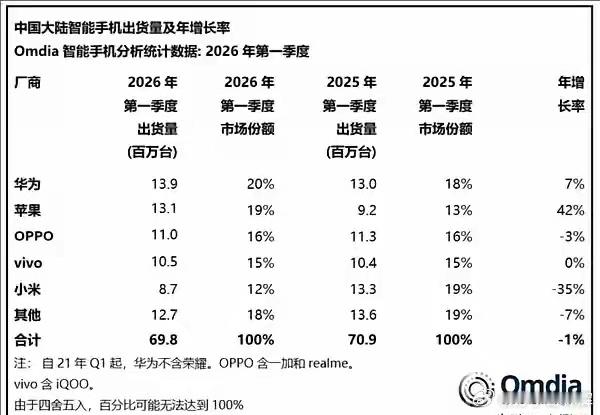 小米日子不好过啊，出货量暴跌35%！去年Q1小米还卖了1330万台，占19%的市