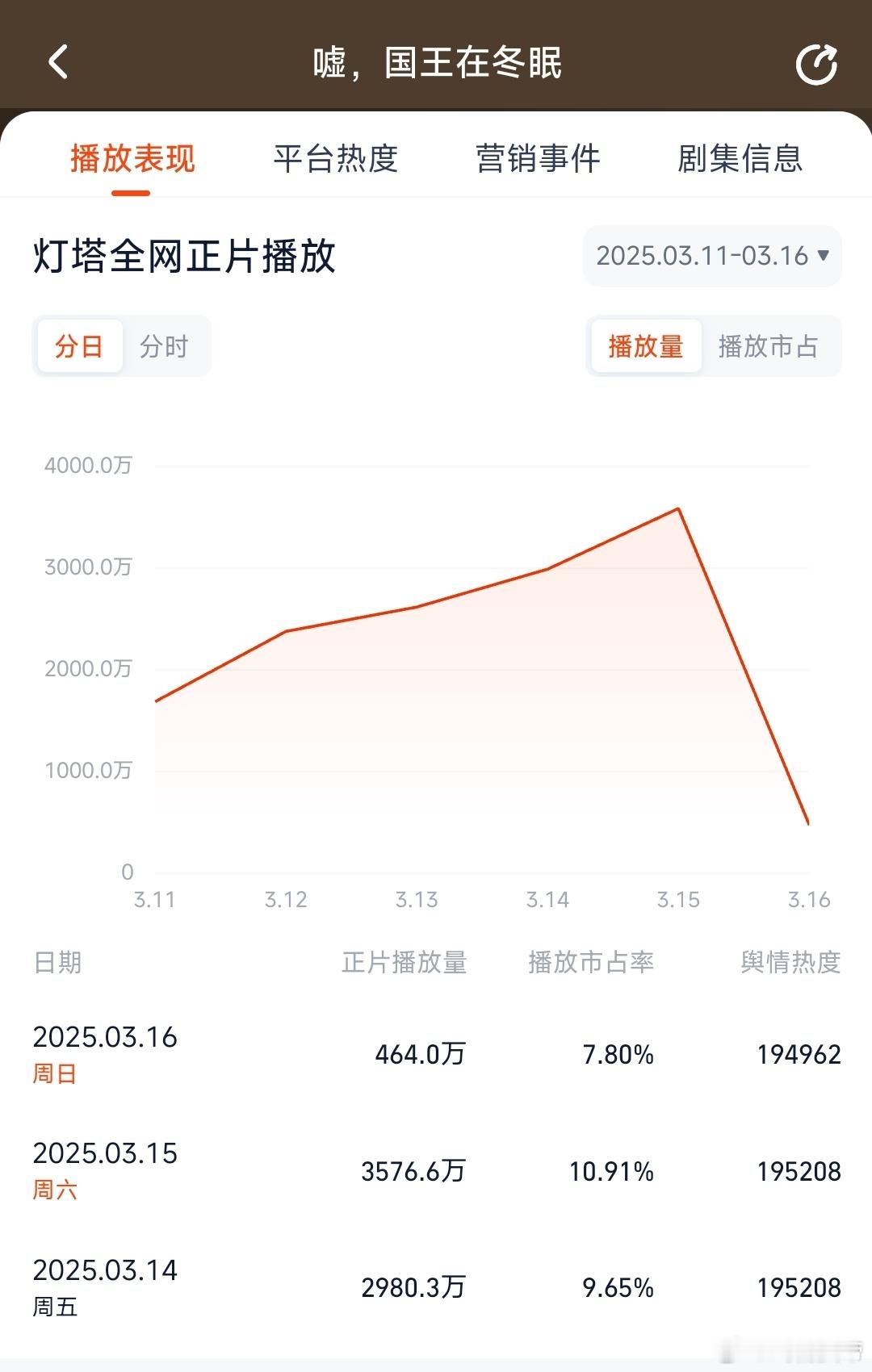 根据灯塔数据，推测《嘘国王在冬眠》昨日云合2470万左右，如果没推错的话，这次算