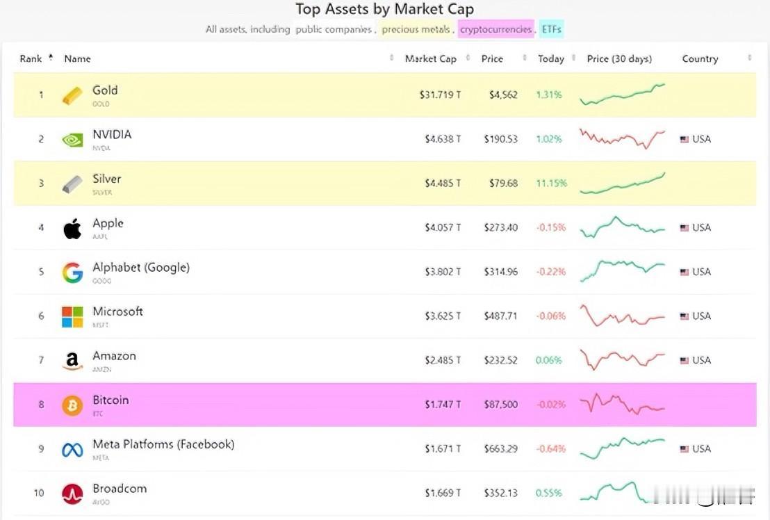 白银4.49万亿的市值成为全球排名第三的风险资产。第一名是黄金，市值31.72万