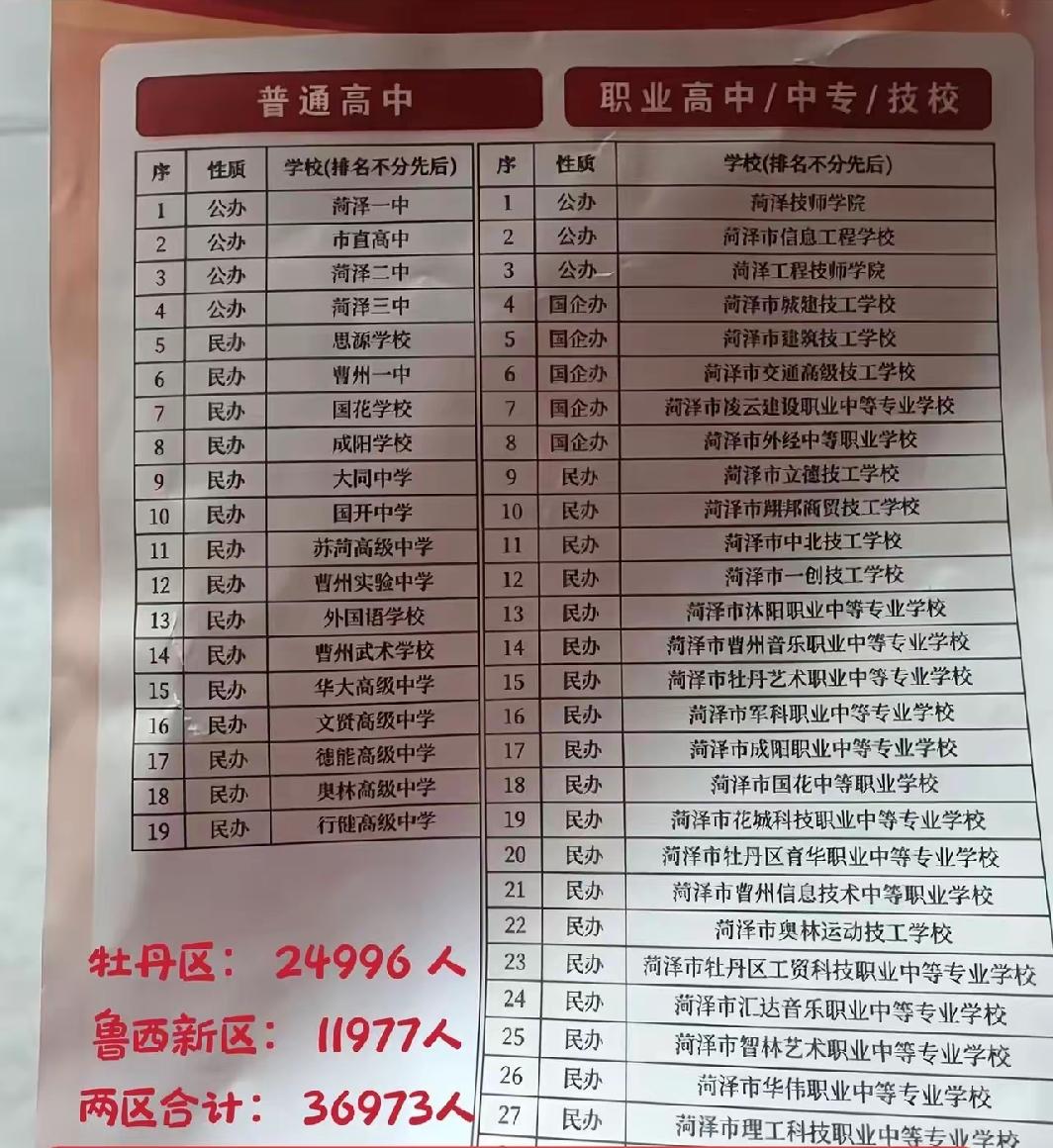 菏泽市区有19所高中，其中公办才四所

菏泽今年3.6万余考生！市区19所普高、