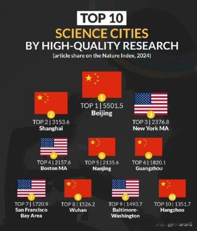 全球十大科研城市，被中美瓜分完毕，东京和伦敦根本排不上名次！
最近，《自然》杂志