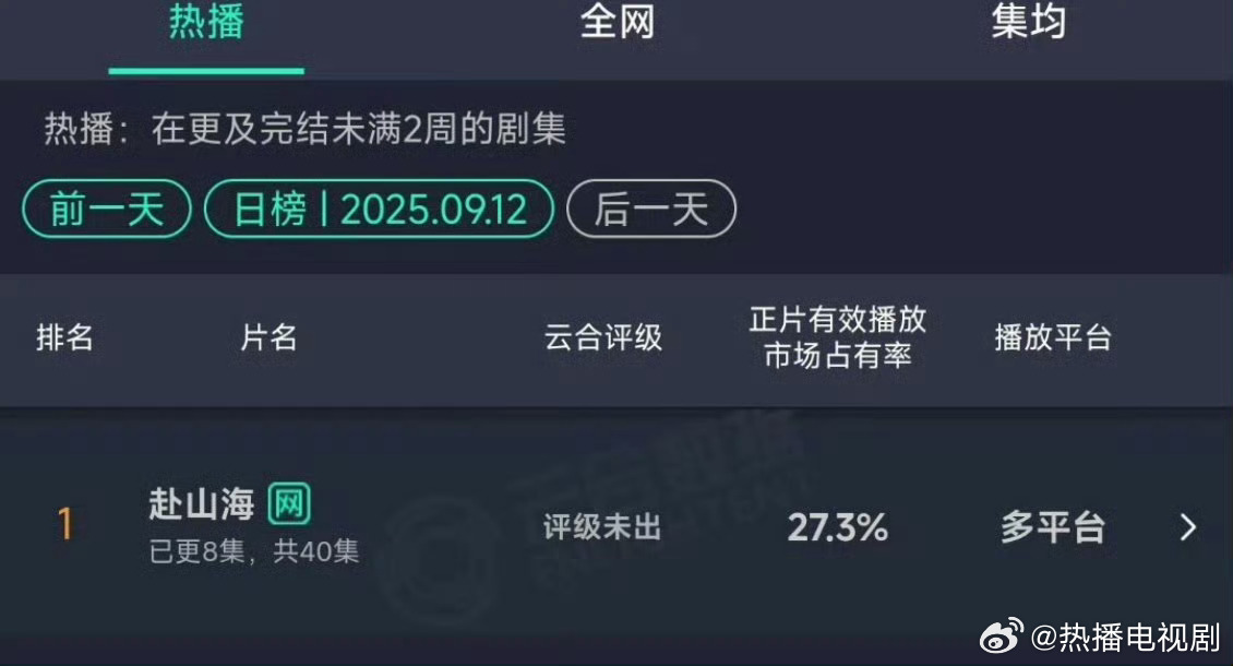 成毅[超话]成毅赴山海云合占比27.3%成毅赴山海27.3%登顶云合，这实力是真