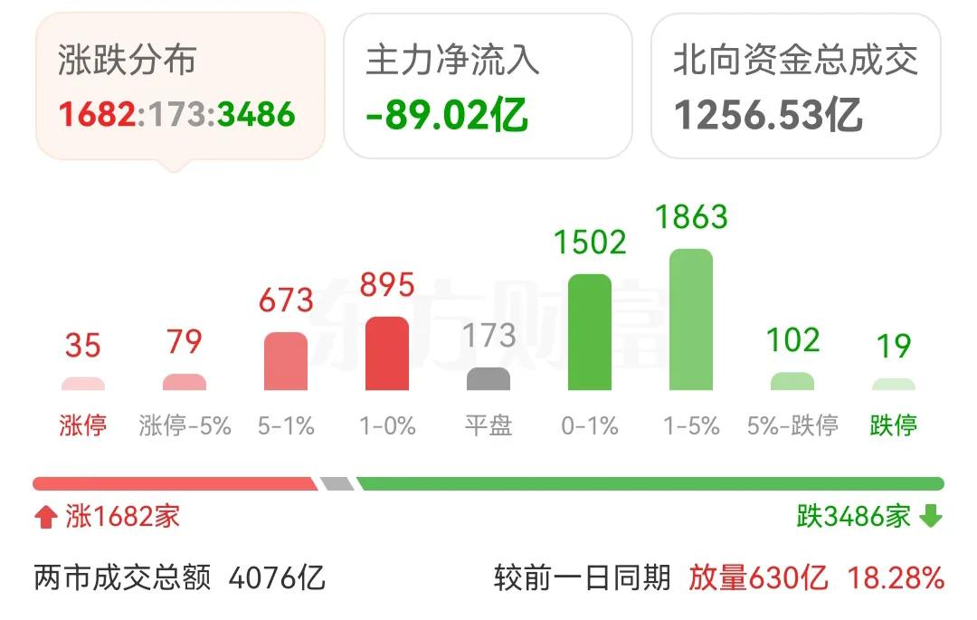 今天冲高开始回落，昨天融券买入，今天卖出，T+1，果然有效果。一日游行情继续，继