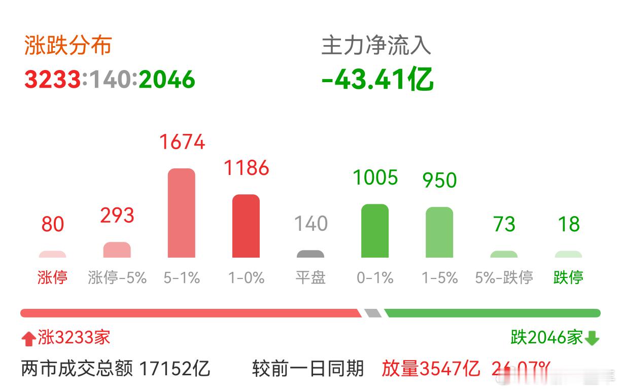 放量突破行情，继续吃肉[可爱] ​​​