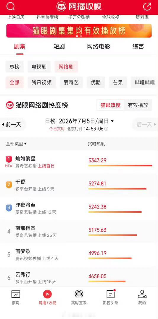 虞书欣的《灿如繁星》开播2小时，猫眼网络剧热度登顶 