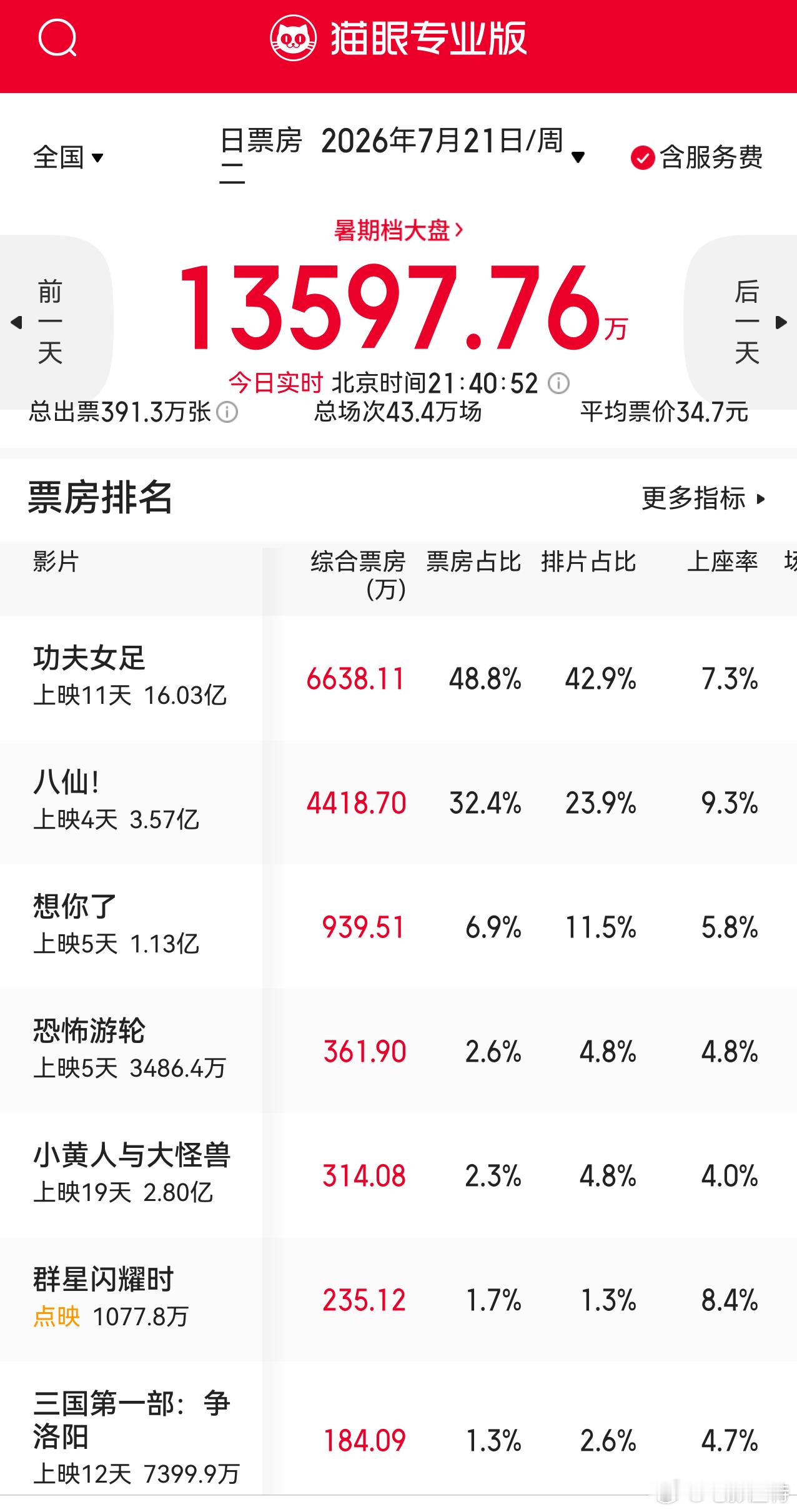 听听温特怎么说 《八仙》今天票房又逆跌了，另外《群星闪耀时》点映也逆跌了。 