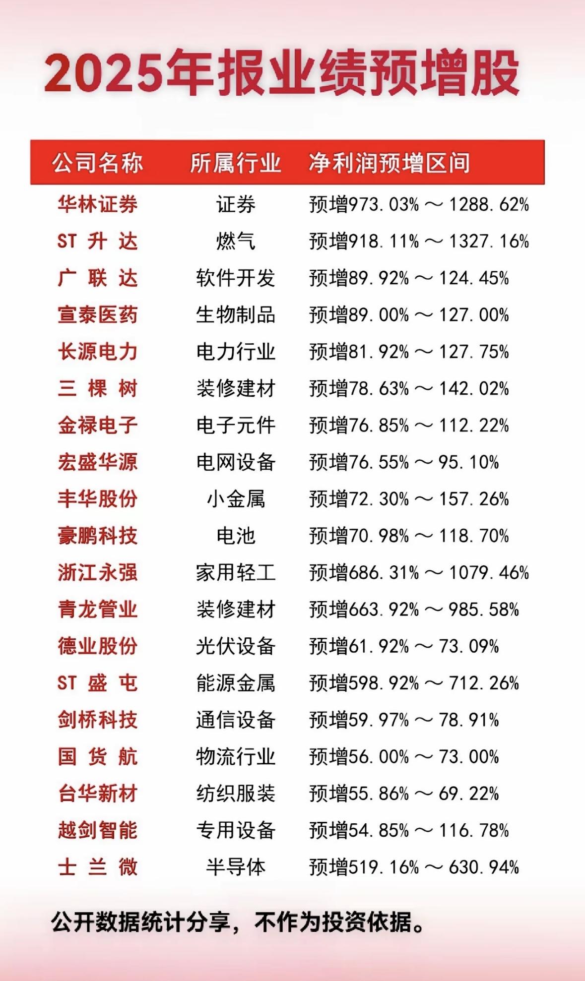 2025年报业绩预报，投资需谨慎！

2025年多行业业绩预增亮眼，证券、燃气、