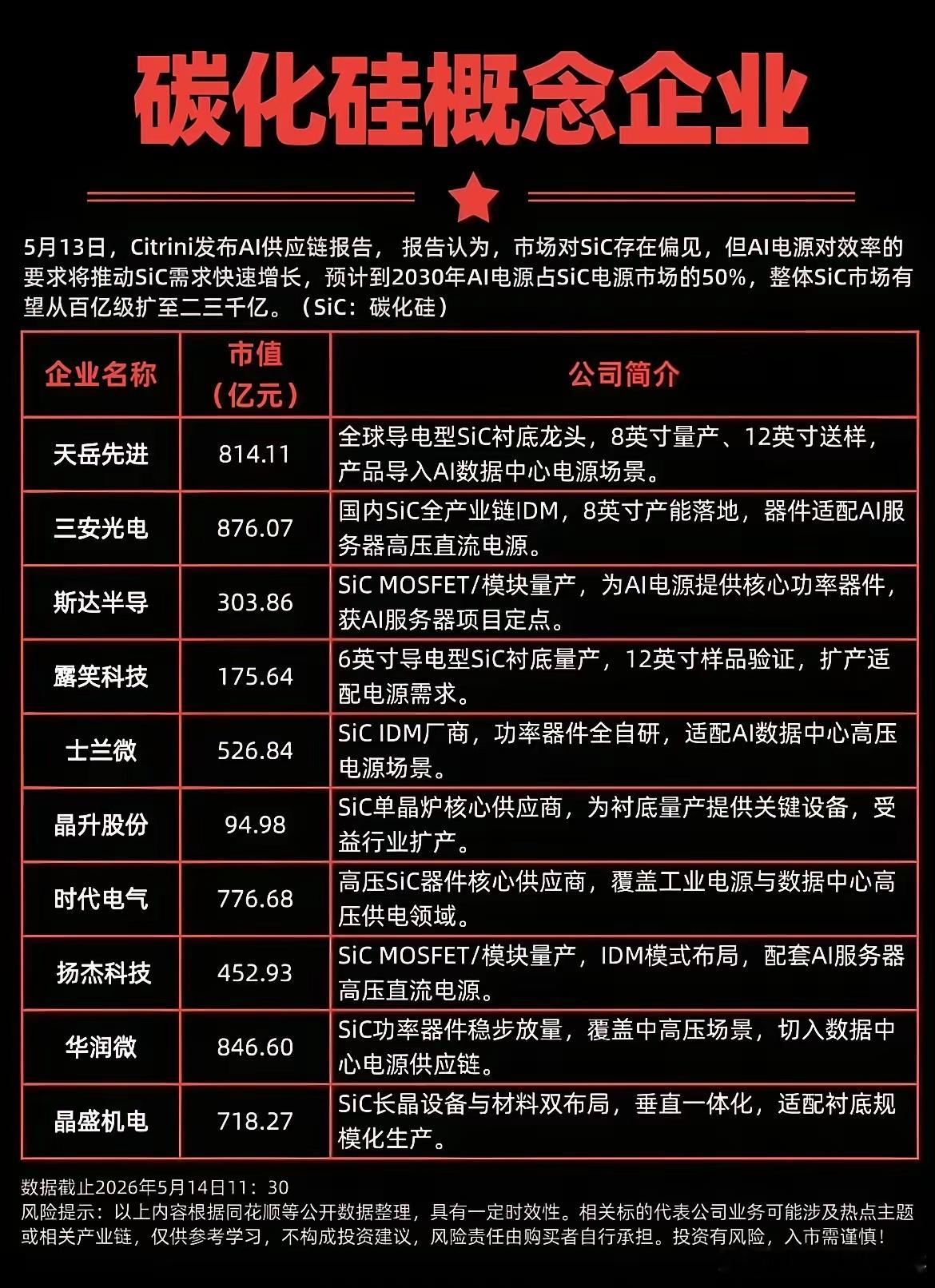 AI万亿红利！碳化硅赛道彻底起飞，10家核心龙头名单全曝光！机构最新行业报告指出