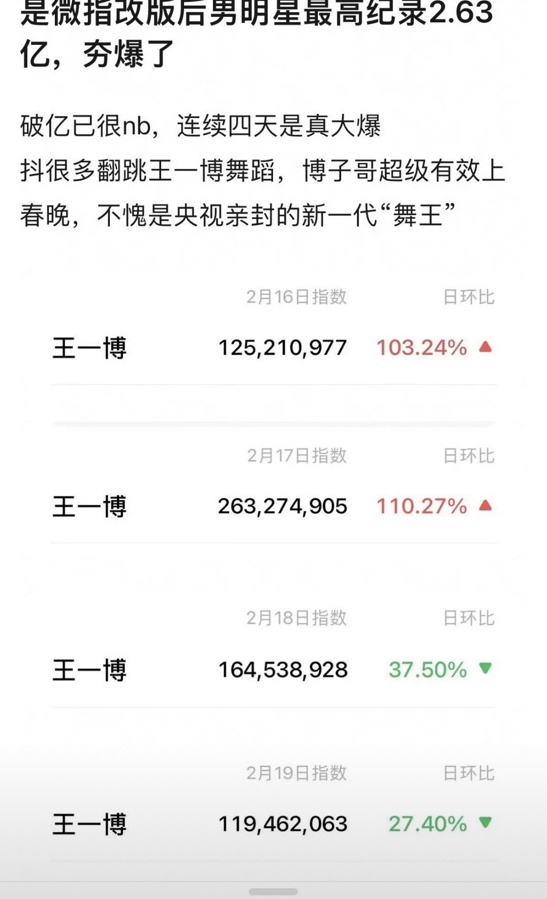王一博连续四天微指破亿❗❗❗❗天呐天呐，我已经不会夸了，每一个字都值得读重音王一