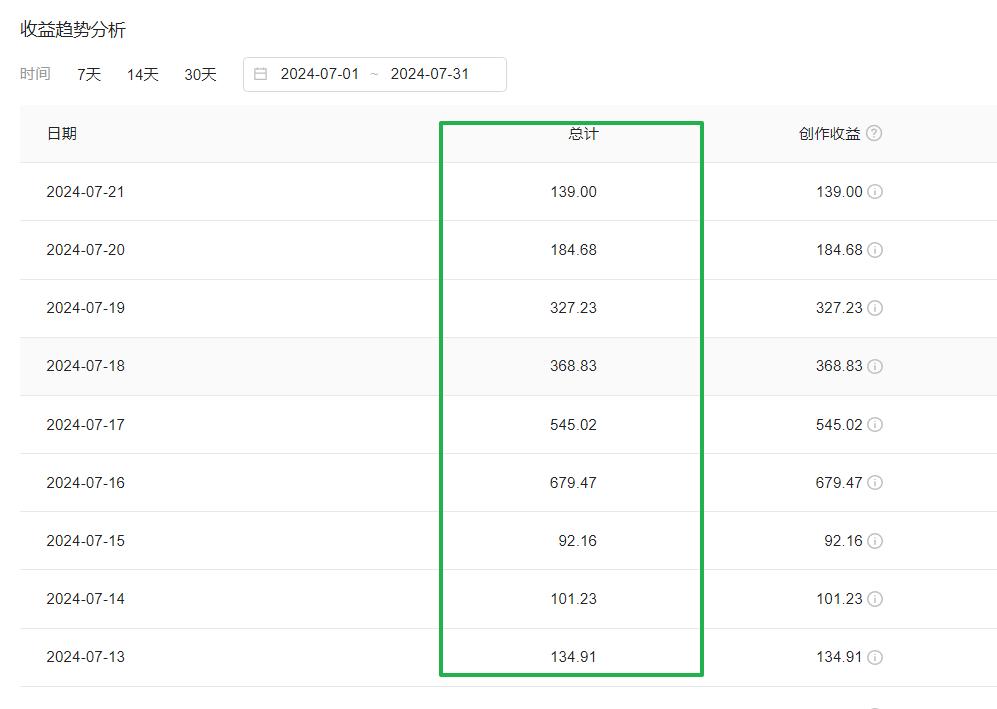 一篇文章收益达到了1754.64元！！这在头条算是什么水平？
其中，展现量达到了