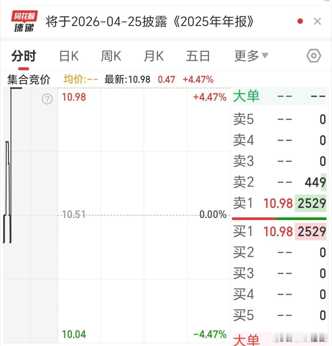 从竞价看，阳线似乎要越来越大了。大盘不拖累的话，填权或许短时间要实现了。 