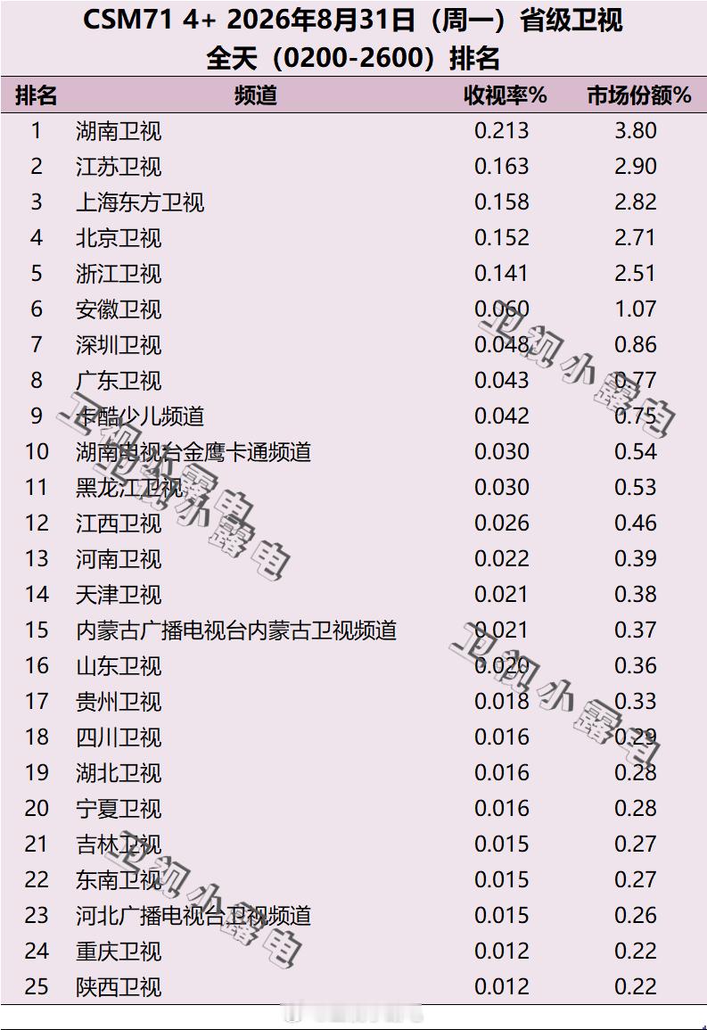 2026年8月31日 csm71 省级卫视全天收视率排名 ​​​