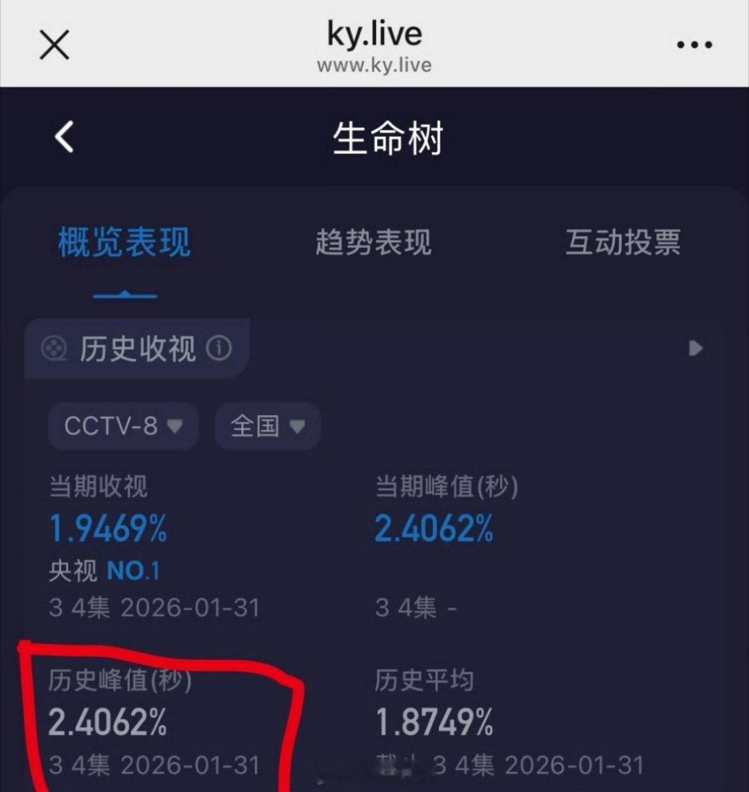 杨紫跟胡歌主演的《生命树》开播两天收视率峰值直接高达了2.4602%，这算是爆剧
