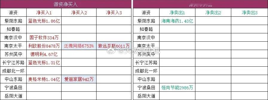 连板梯队：9连板：爱丽家居5连板：传智教育4连板：一鸣食品3连板：高争民爆2连板