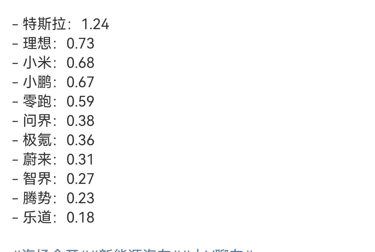 上周（24/2-2/3）新势力销量榜单蔚来首次超越问界，蔚来公司上周交付4900