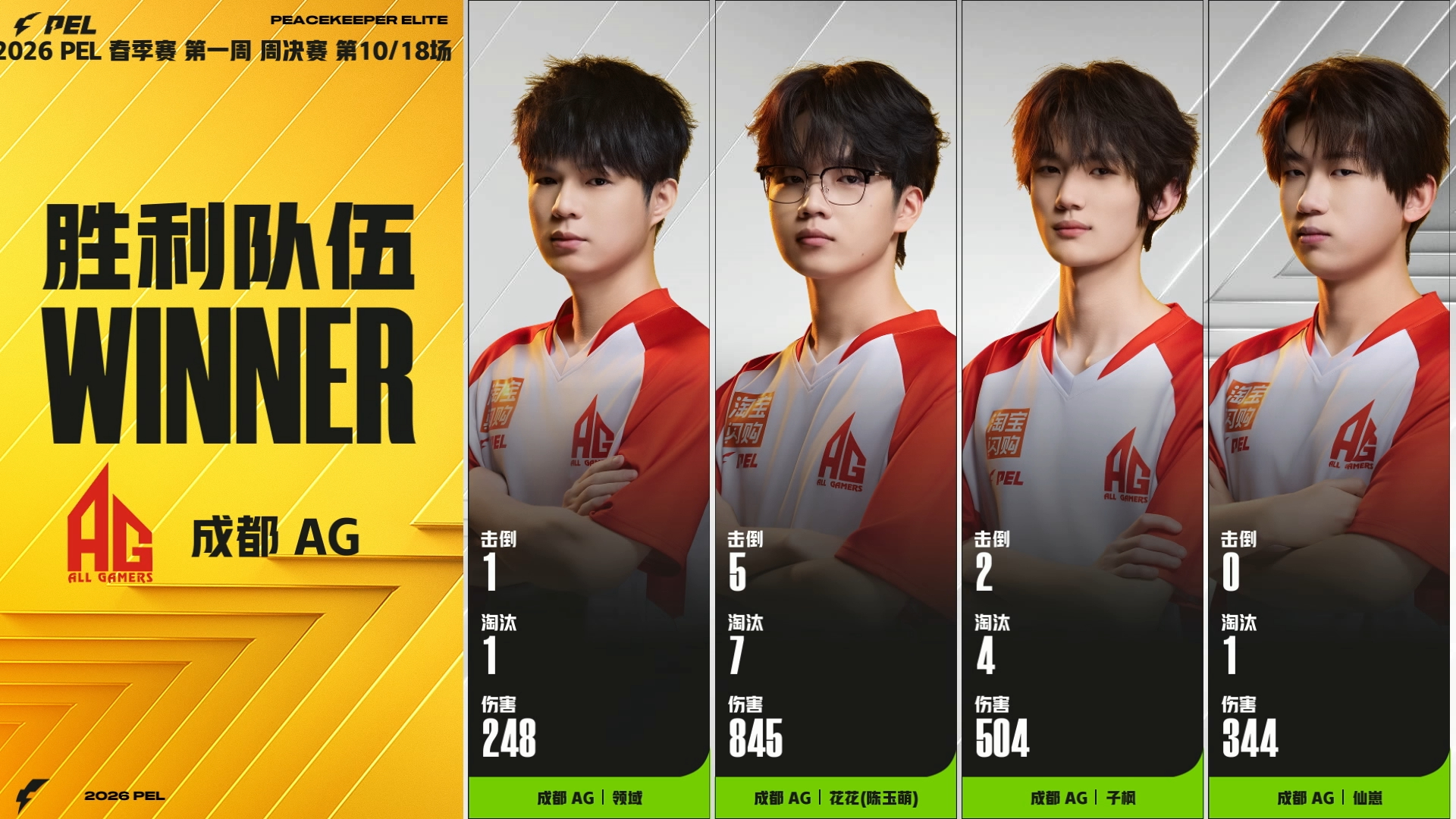 AG稳稳拿下周决首鸡，积分直接登顶榜首，全员全程火力拉满疯狂收割，这状态拿周冠简
