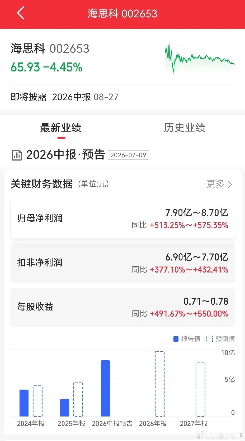 海思科，中报预增。净利润7.9亿-8.7亿，同比增长5倍有余，扣非净利润6.9亿