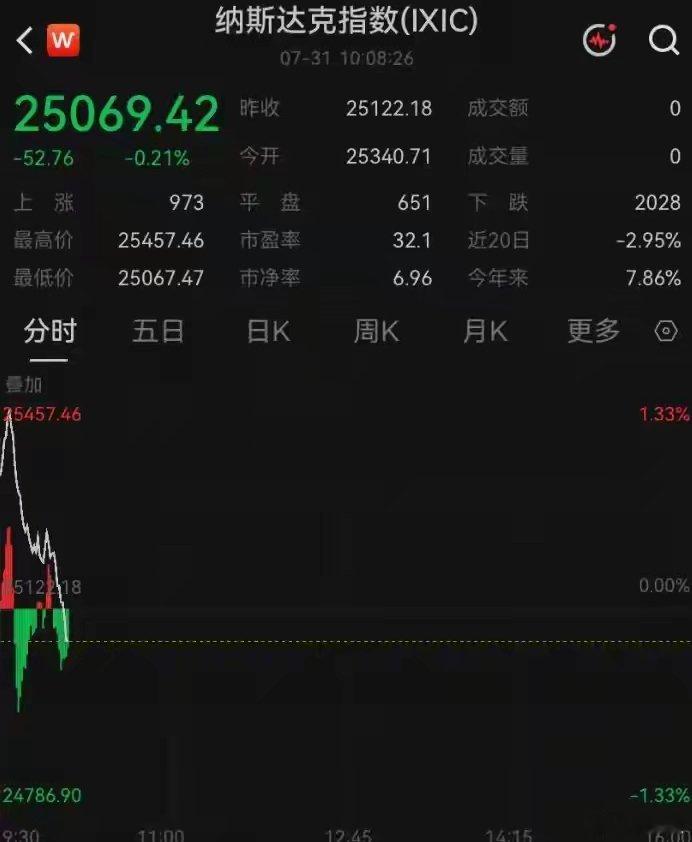 深夜！美股直线跳水，费城半导体指数回吐5%涨幅转跌！苹果大跌超9%，亚马逊涨超1