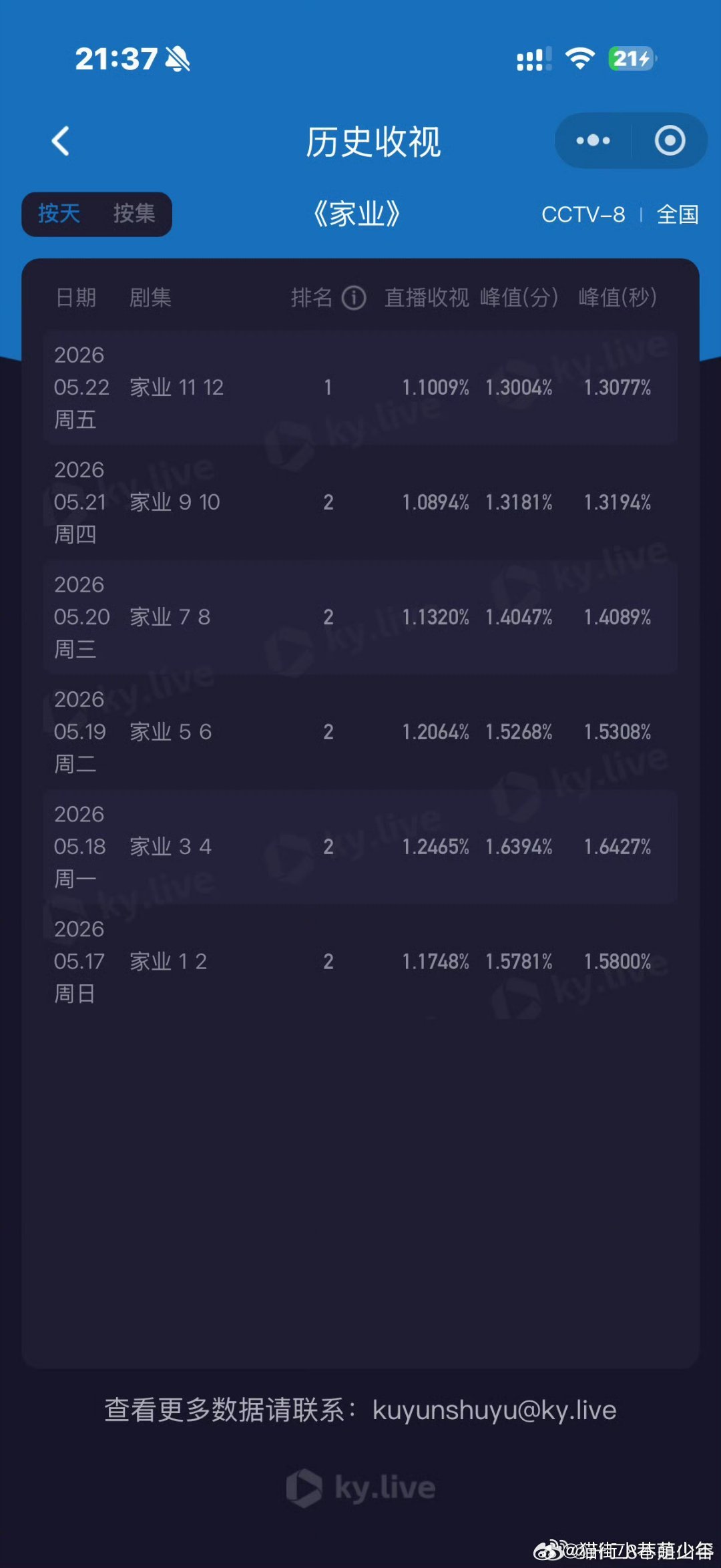 家业收视率越来越低了，感觉比生命树还不如，这扛剧能力下滑如此严重吗？ 