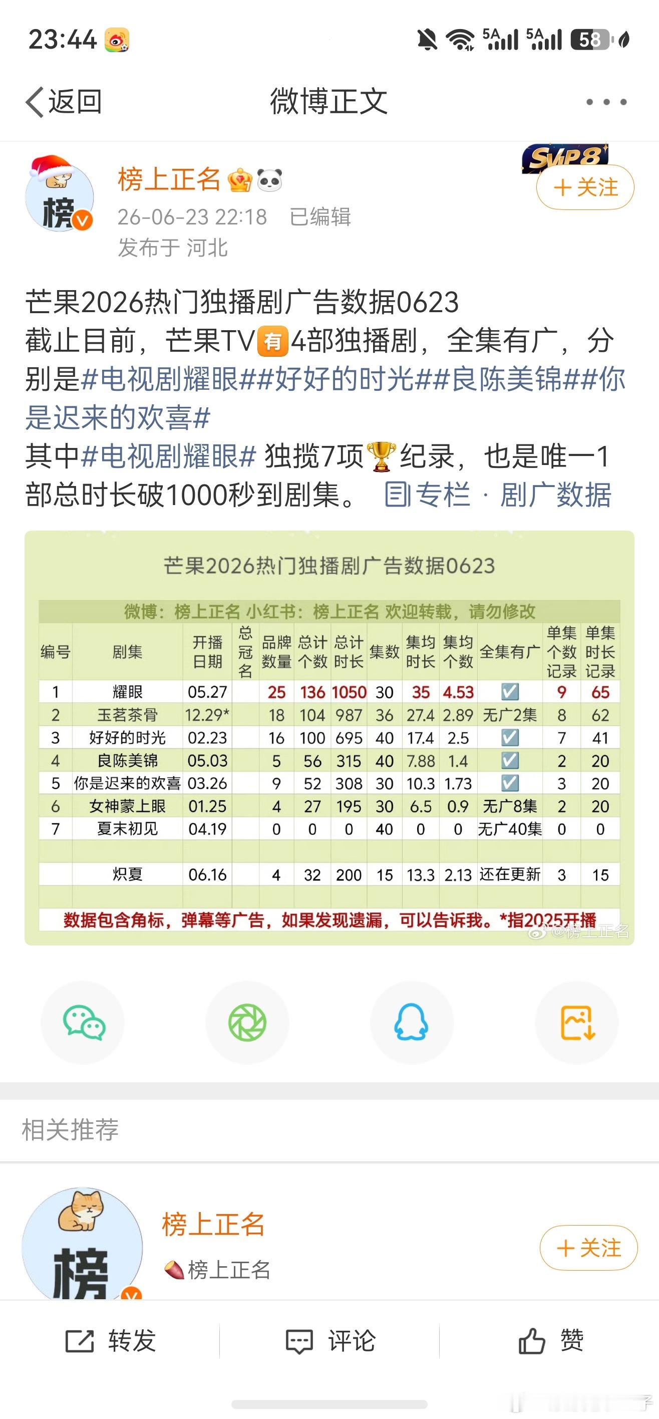 招商数据留存一下吧，全天下最争气了这个耀眼！！！关晓彤晴也