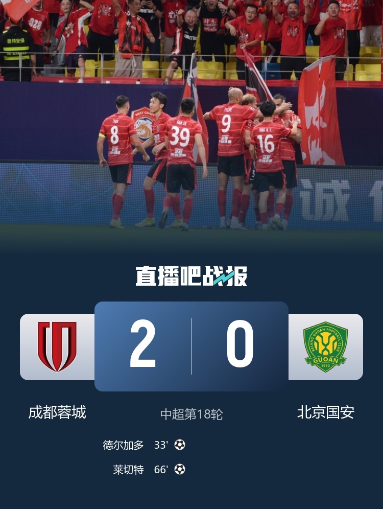 【#成都蓉城2比0北京国安#】中超第18轮，蓉城主场2-0击败国安！国安遭遇中超