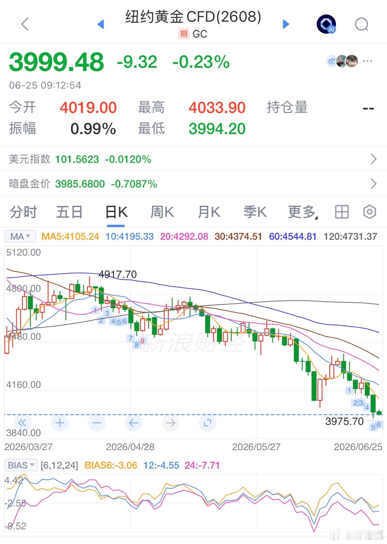 现货黄金价格跌破4000美元大关 主要因数是因为加息预期影响 