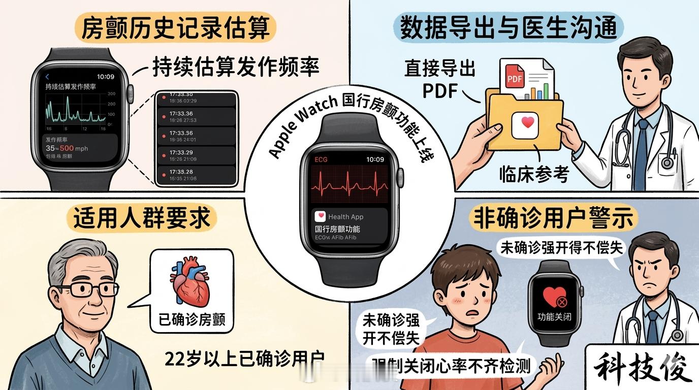 AppleWatch国行上线房颤功能等了两年多，国行AppleWatch的房颤历