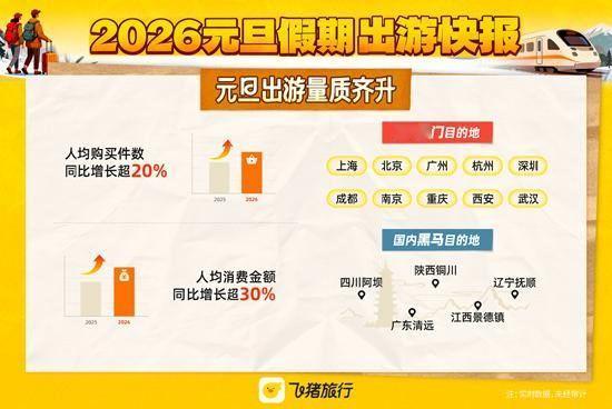 飞猪：元旦假期，消费者出游意愿与消费力双双提升，人均购买件数同比增长超20%、人