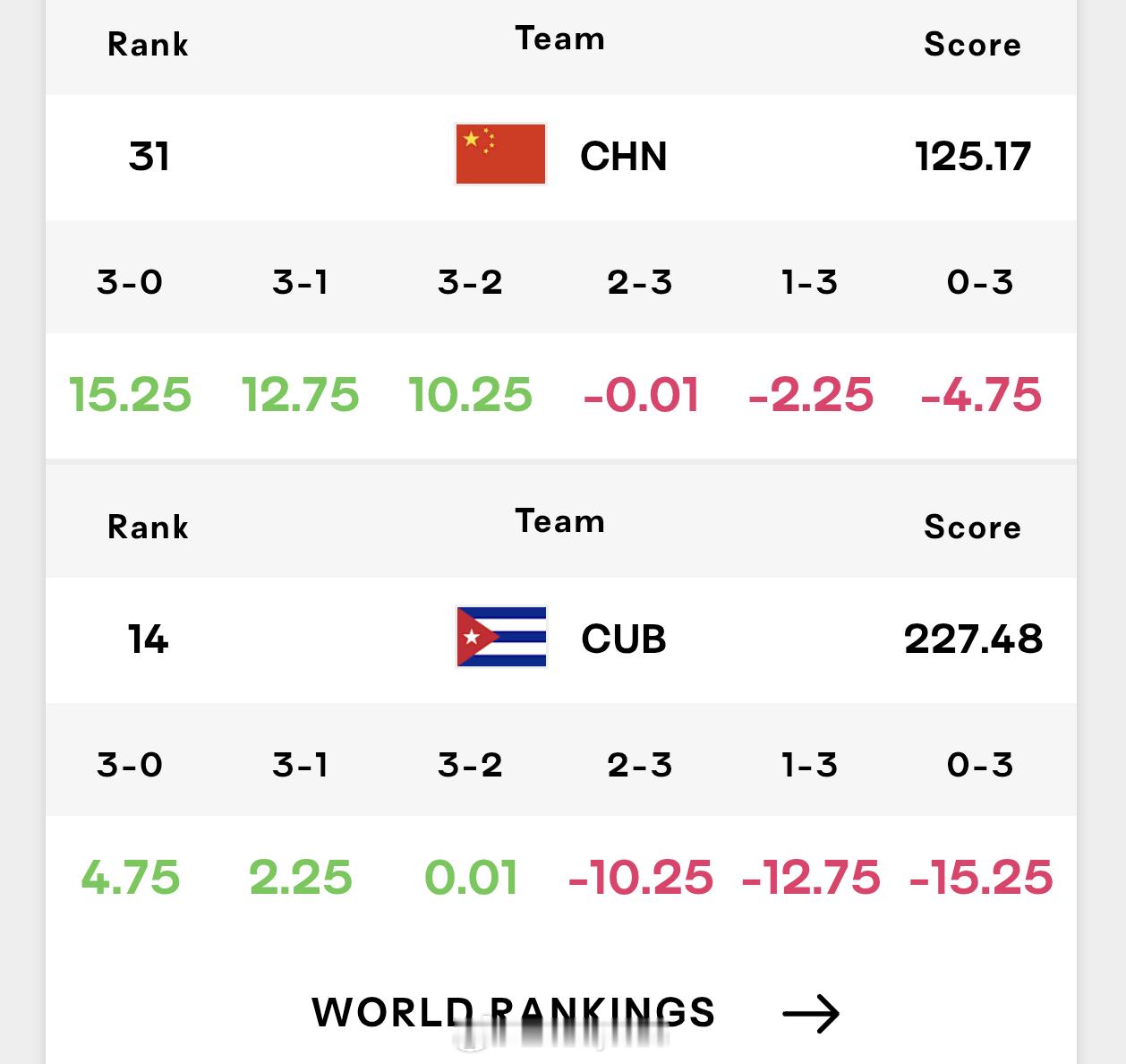 中国男排vs古巴男排赛果积分变化出炉，比赛将于明天16：30进行2026年世界男