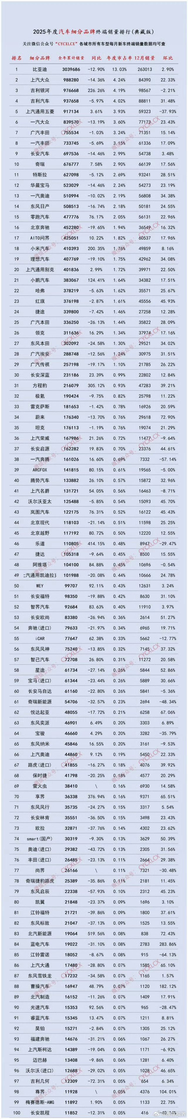 有个「典藏版」的2025年汽车品牌「终端销量」排行榜，一起品鉴一下。btw：特斯