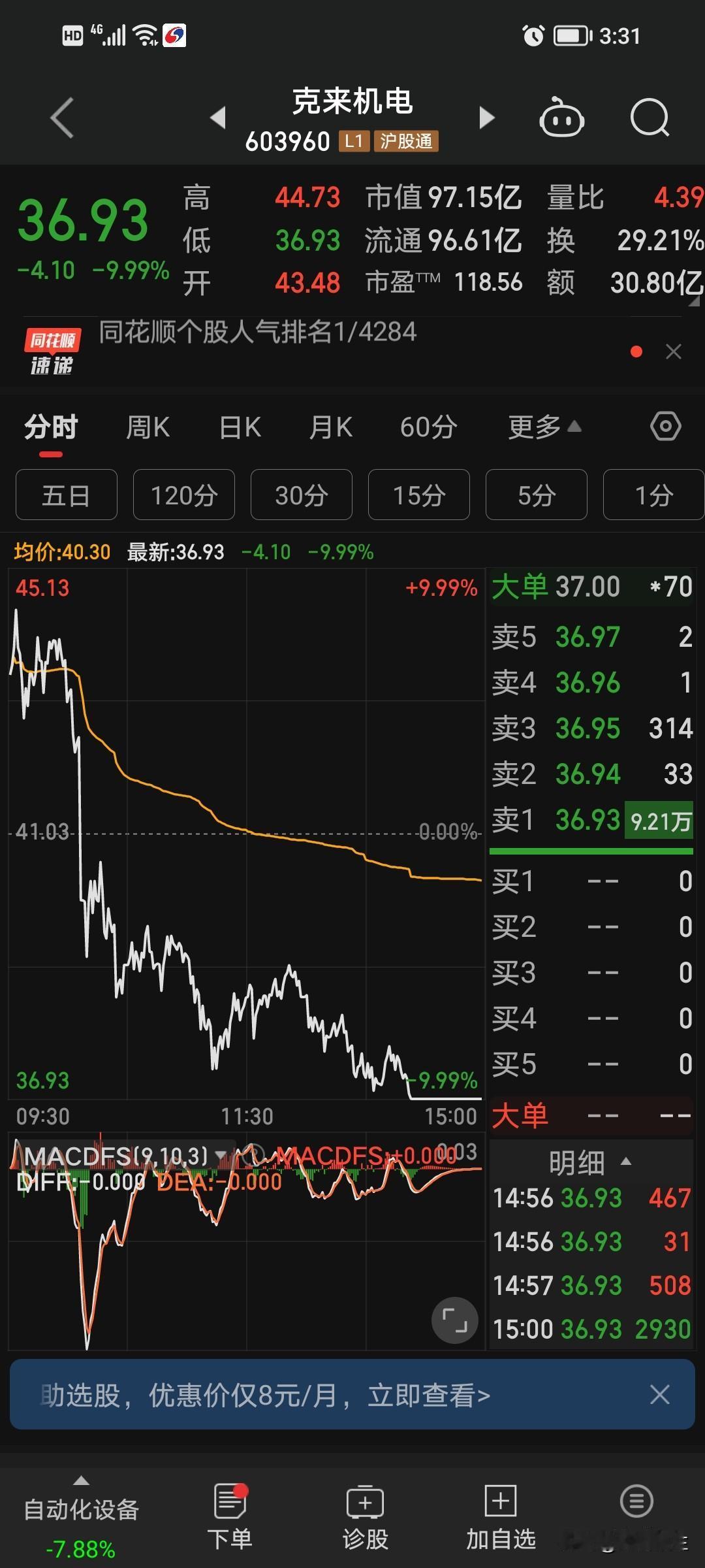 不出手则已，一出手，要么是涨停，要么就是跌停。

克来机电好疯狂，前面一段时间天