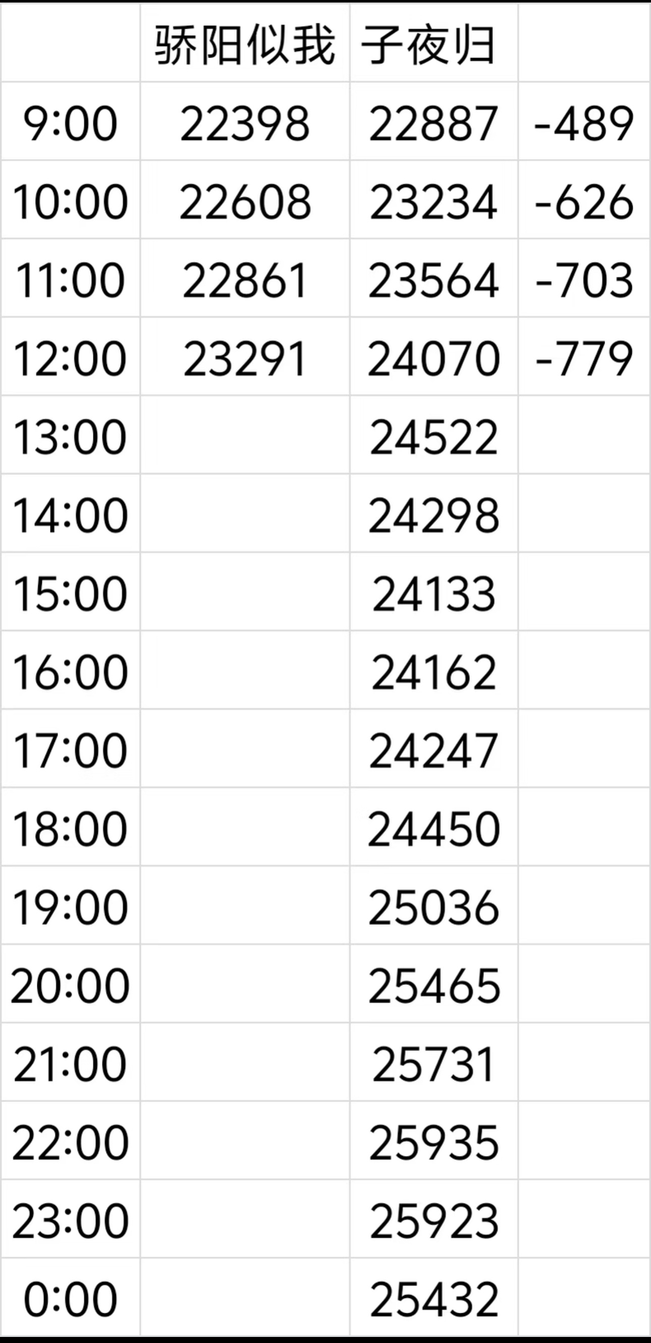 居然是小子夜归走势... 这么大ip...比我以为的还差啊 