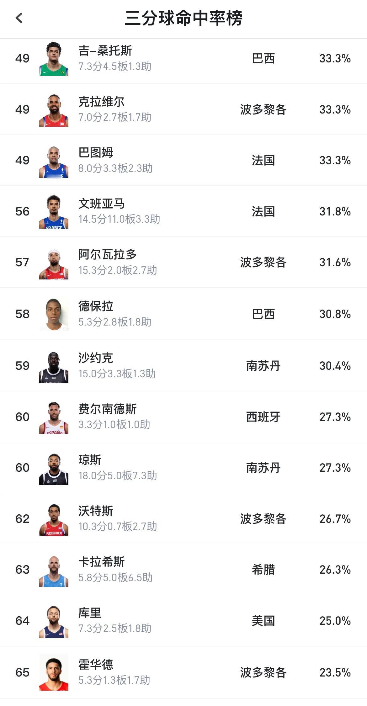 库里巴黎奥运会三分球命中率在所有参赛球员中排第62名，命中率25%，场均7.3分