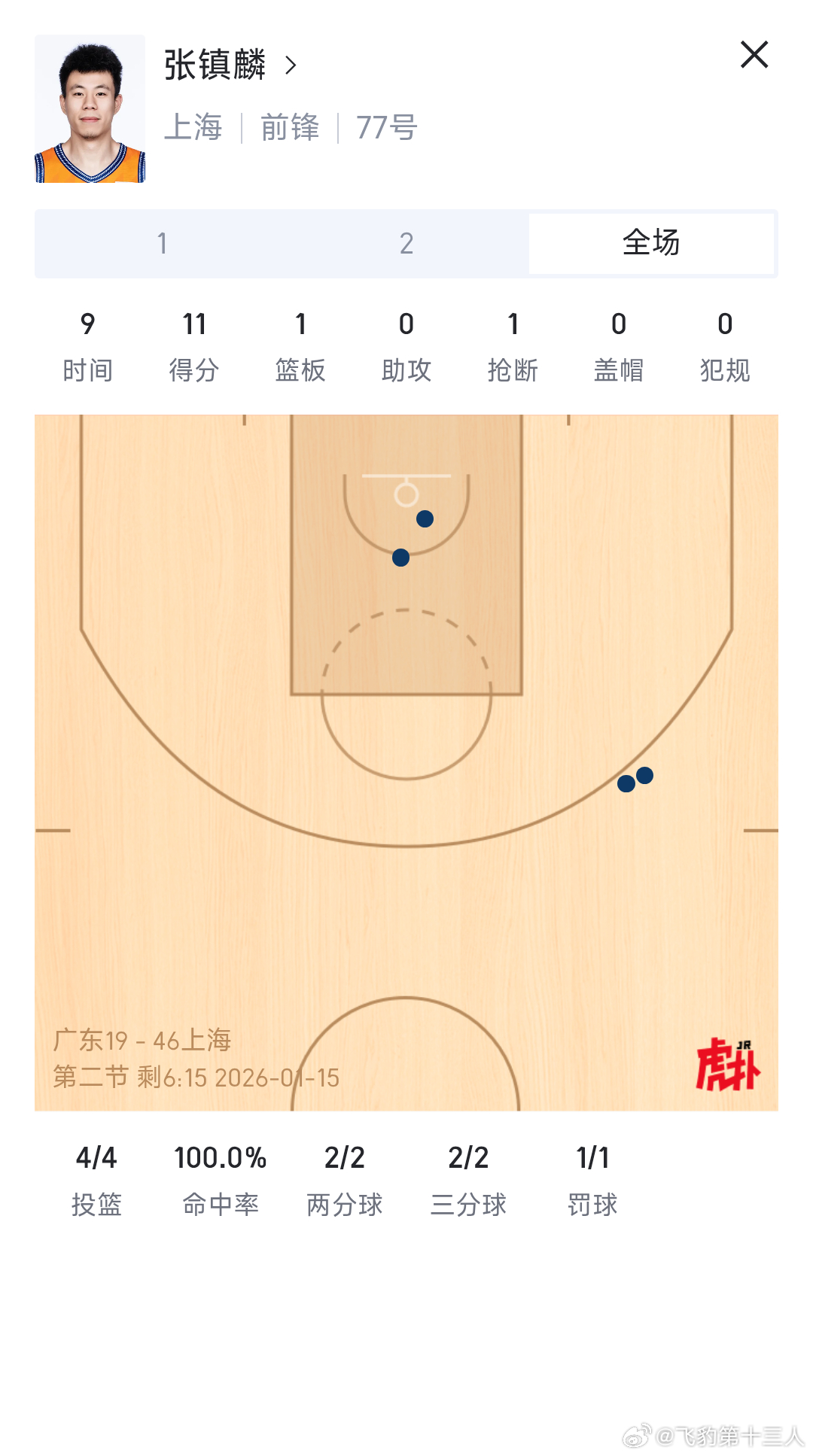 张镇麟目前已经砍下11分，广东所有国内球员加起来只有胡明轩拿了1分