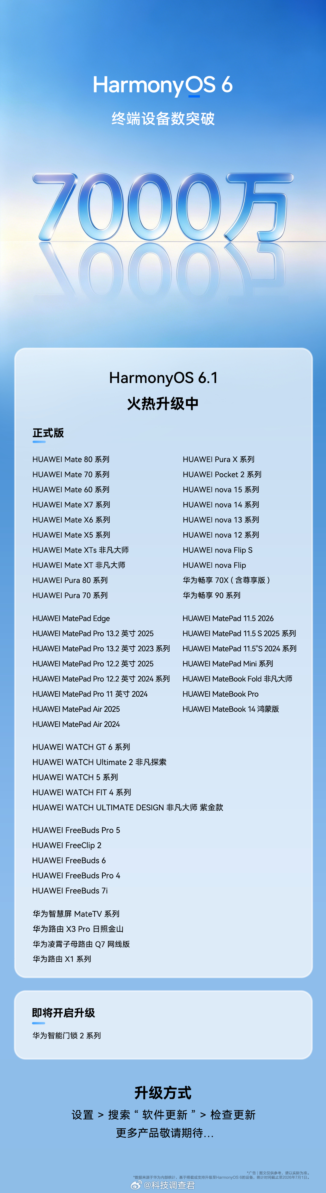 卧槽这是真快啊HarmonyOS 6终端设备突破7000万这离一个亿还远吗？还有