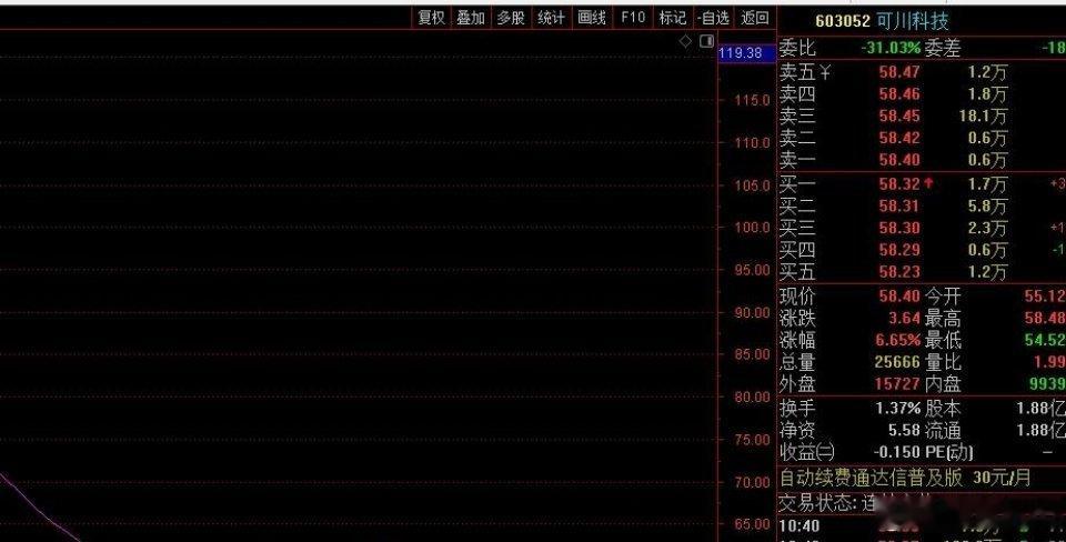 果然越激进的越涨。这CPO昨天突破的俩票都没敢买，今天就涨了10%。不过这里面符