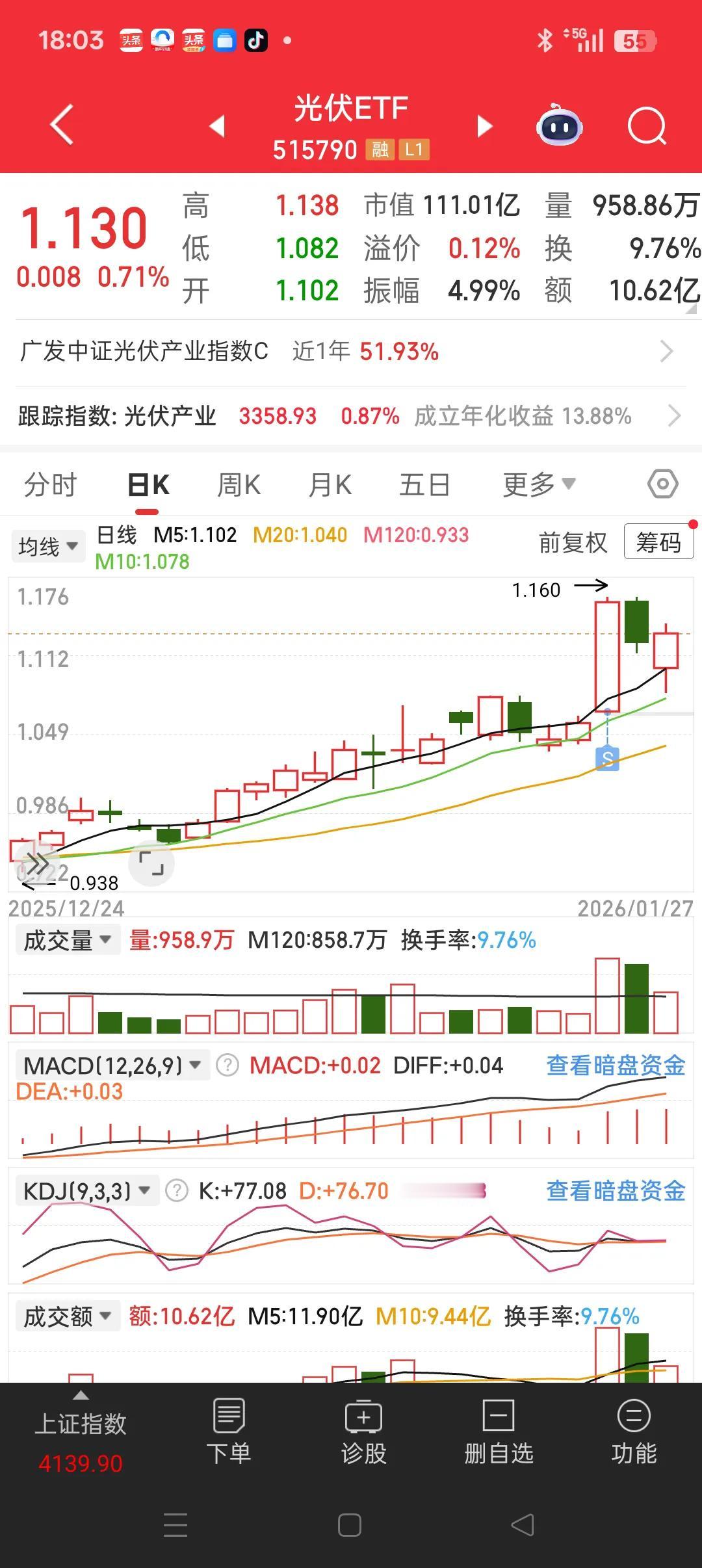 光伏果然没让人失望！早盘开盘半小时，一路下探，跌幅三个多点。
早盘应该吓跑了不少