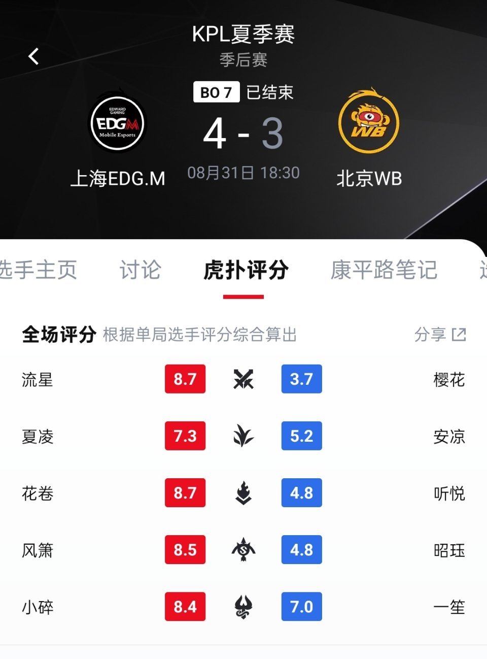 今天的比赛没看粗劣看一眼虎扑谁尽力谁犯罪，现在去补回放 ​​​