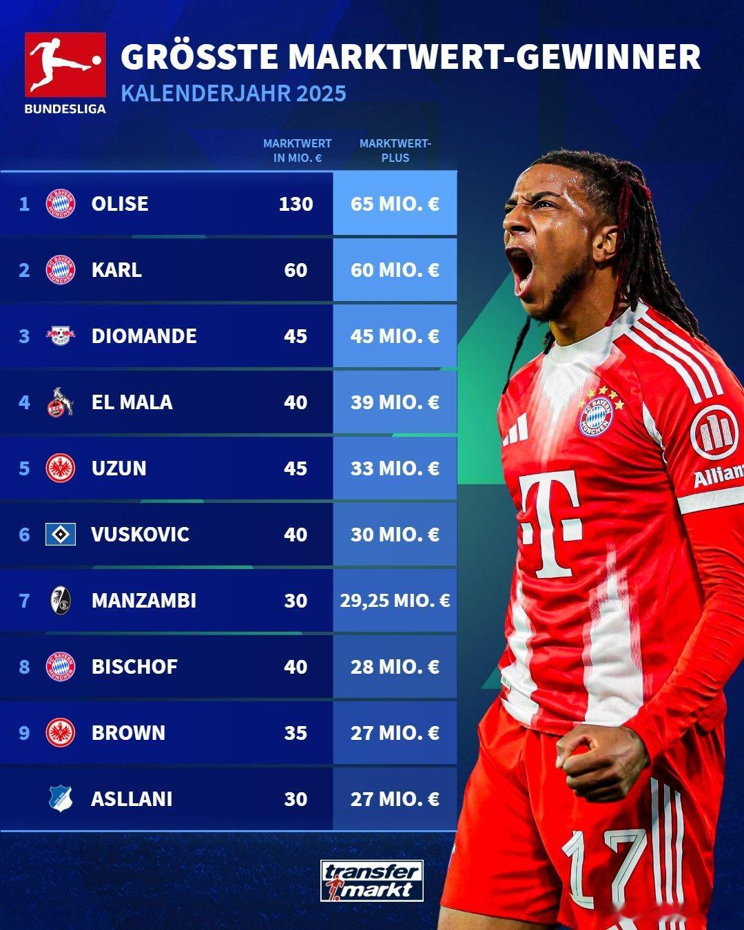 🚨🚨🚨［德國轉會市場網站］：2025年身價漲幅最大的德甲球員❗ 🚀🇩?