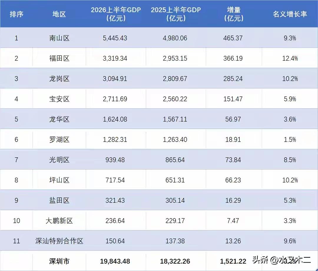深圳市这两年经济发展真快，上半年GDP就快超两万亿了，全年破四万亿已是板上钉钉。