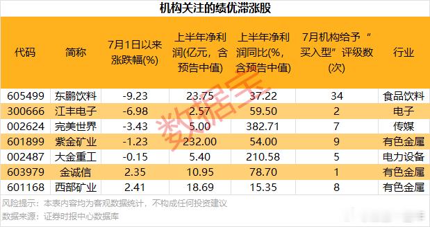 机构关注的绩优滞涨股名单A股 ​​​