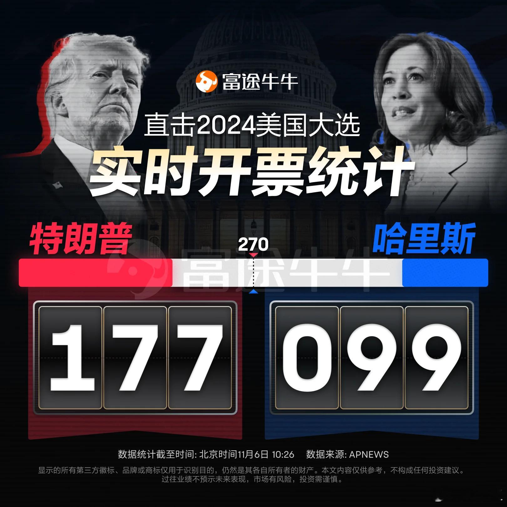 特朗普会赢的吧哈哈哈这小老头 ​​​