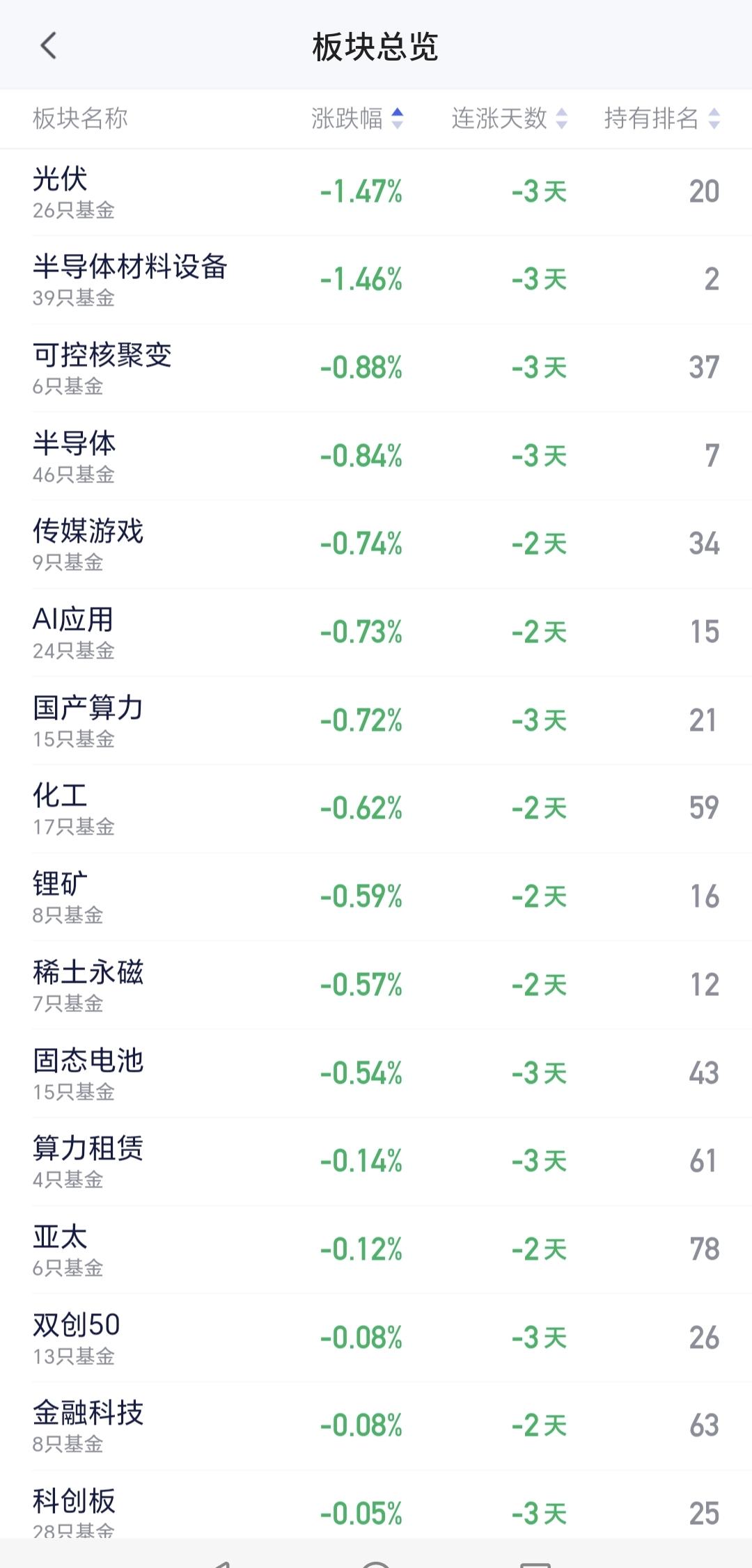 基金：光伏板块和新能源汽车板块
光伏板块上周五下跌了1.47%，是连续第3个交易