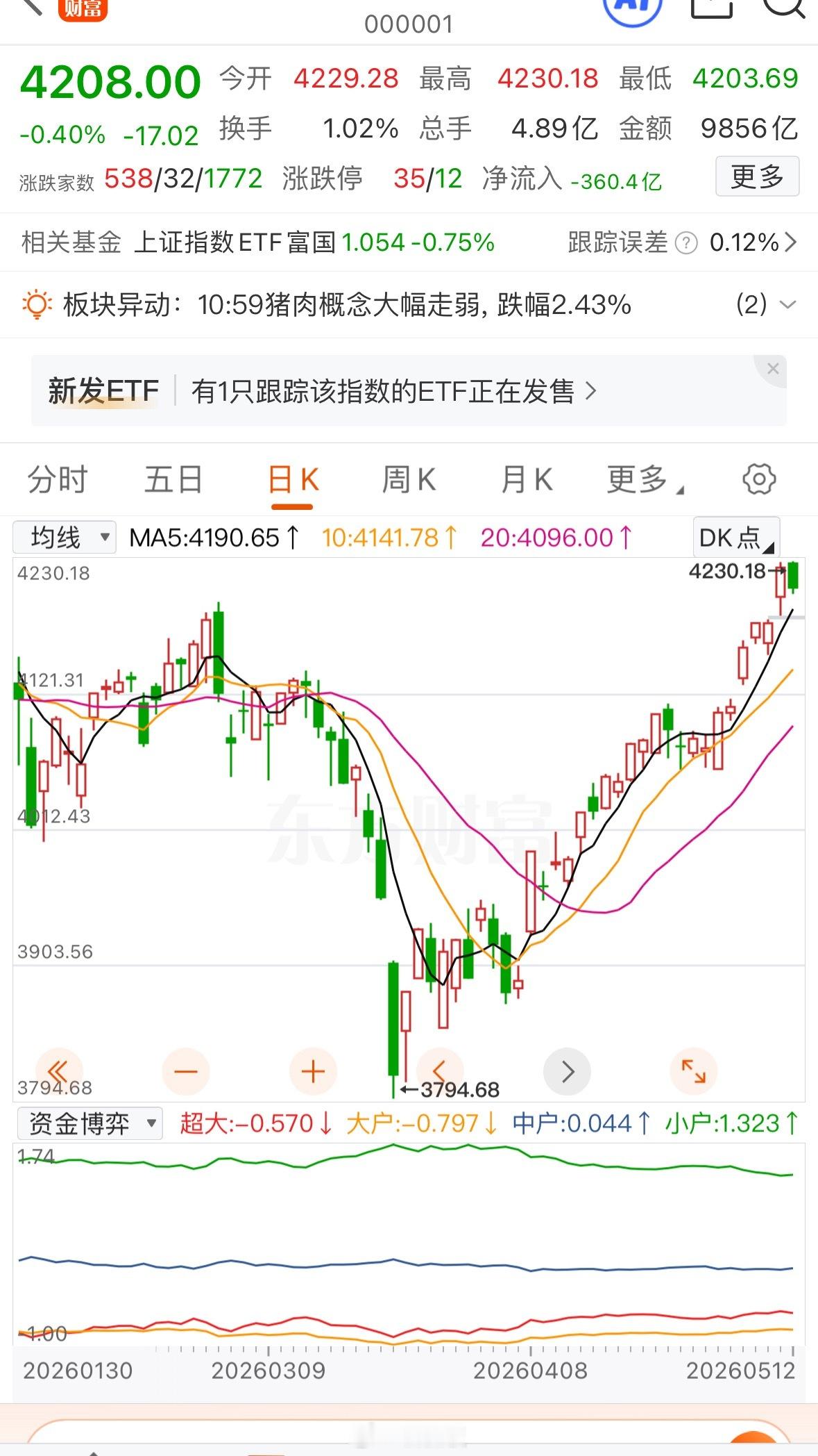 上午A股成交2.18万亿，比昨天缩量1400亿，个股普跌，指数冲高回落。经过连续