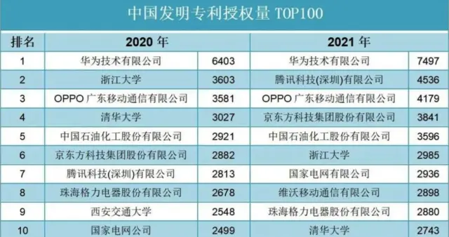 OPPO|专利布局领先行业！OPPO持续推动自身高质量发展